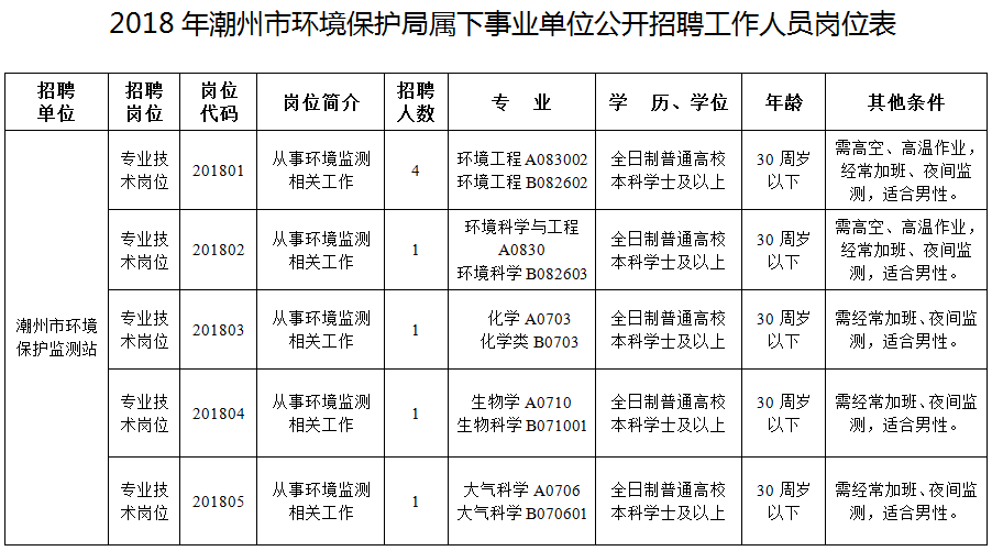 池州市环境保护局最新招聘公告发布