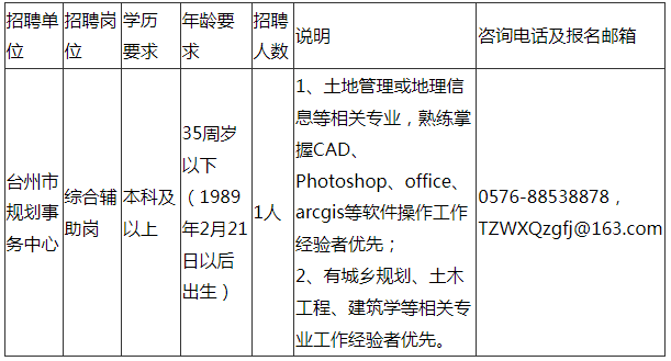 黄岩区自然资源和规划局招聘启事概览