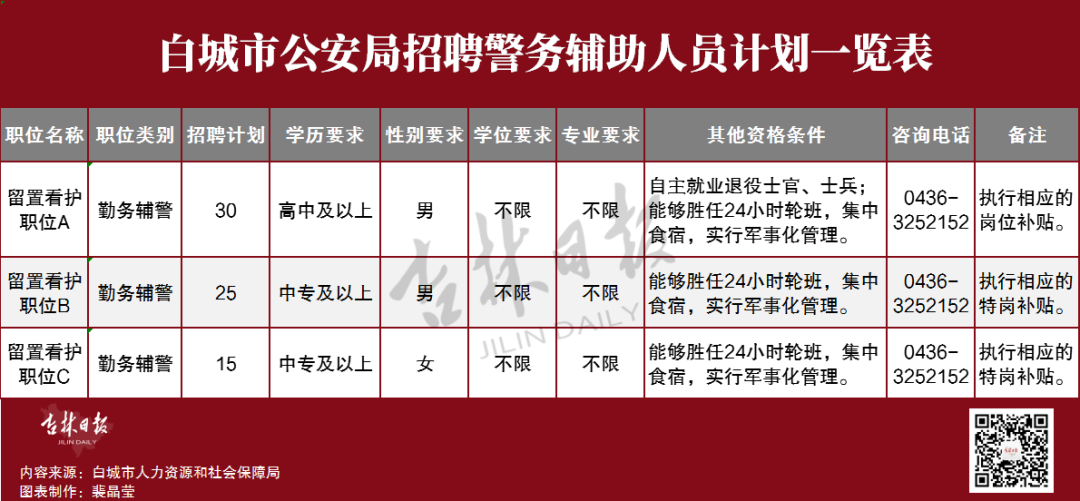 城西区公安局最新招聘公告发布