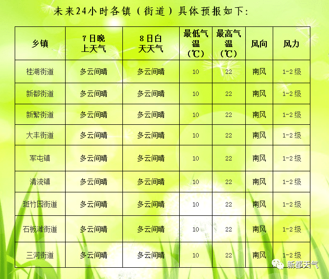 刘家濠社区天气预报更新