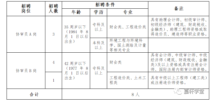 淮阴区审计局招聘信息及细节全面解析