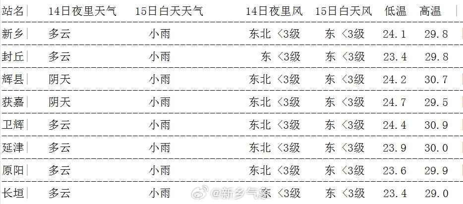 上蒜乡天气预报更新通知