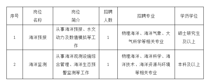 舟山市市规划管理局最新招聘信息概览