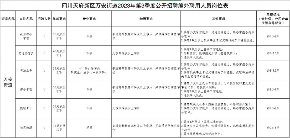 万安街道最新招聘信息汇总