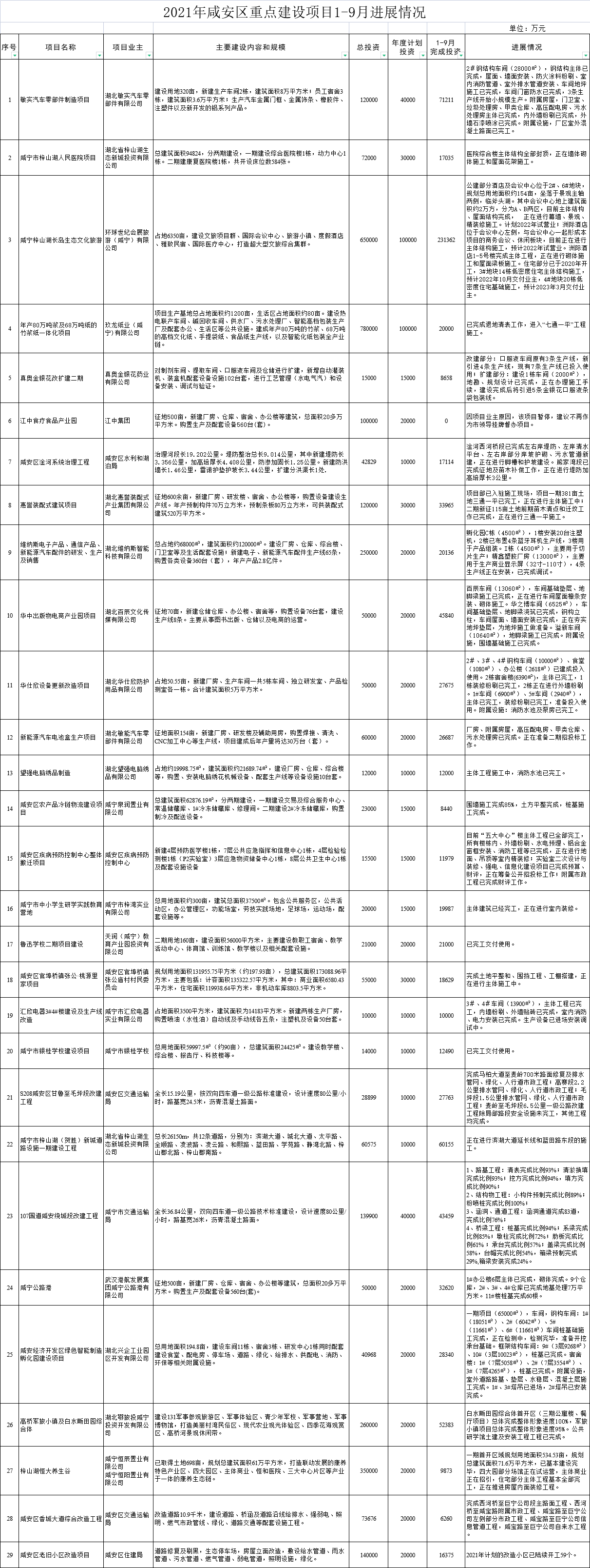 咸安区住房和城乡建设局最新项目概览与动态