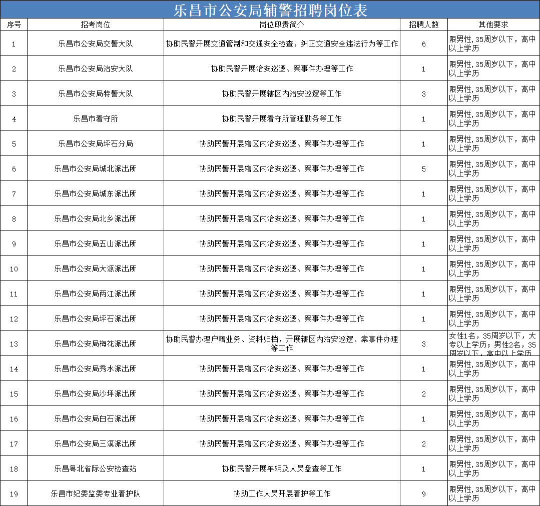 乐昌市公安局最新招聘信息概览